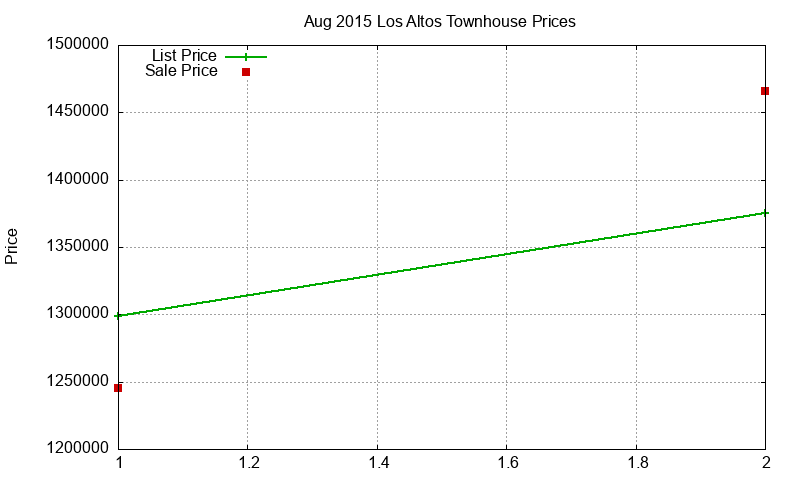 Los Altos Townhouses Just Sold 2015-08