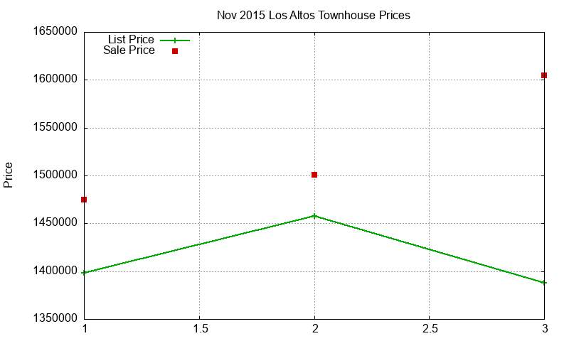 Los Altos Townhouses Just Sold 2015-11