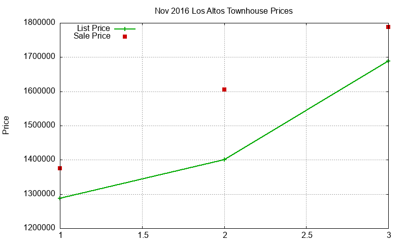 Los Altos Townhouses Just Sold 2016-11
