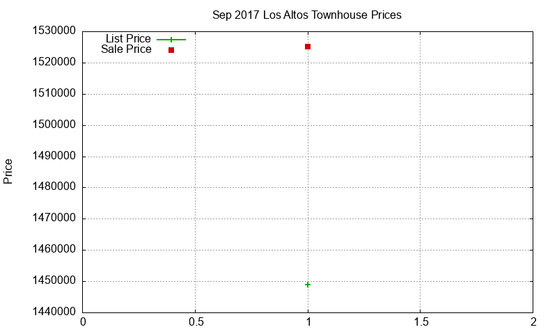 Los Altos Townhouses Just Sold 2017-09 Los Altos Townhouses Just Sold 2017-09
