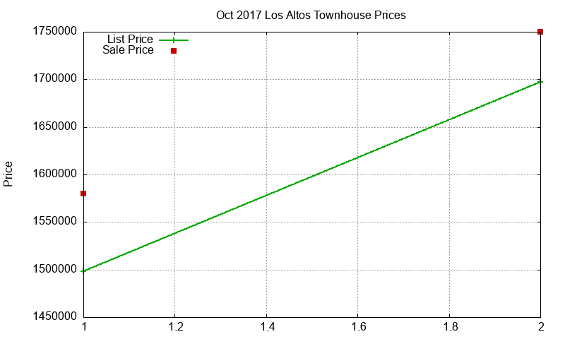Los Altos Townhouses Just Sold 2017-10 Los Altos Townhouses Just Sold 2017-10