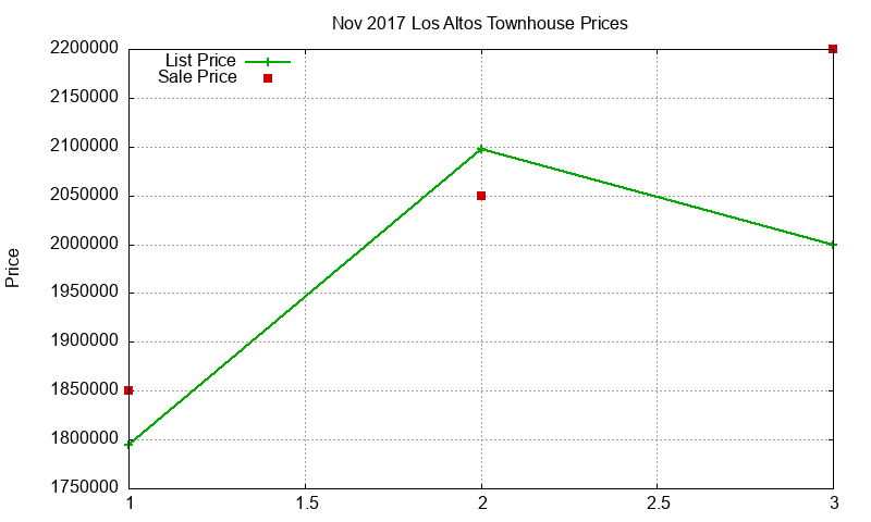 Los Altos Townhouses Just Sold 2017-11 Los Altos Townhouses Just Sold 2017-11