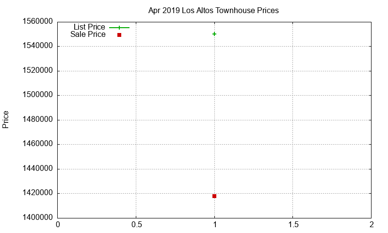Los Altos Townhouses Just Sold 2019-04