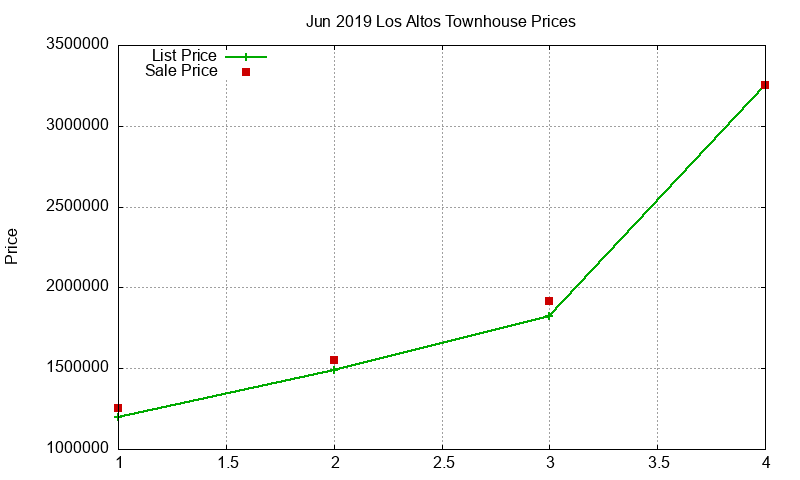 Los Altos Townhouses Just Sold 2019-06