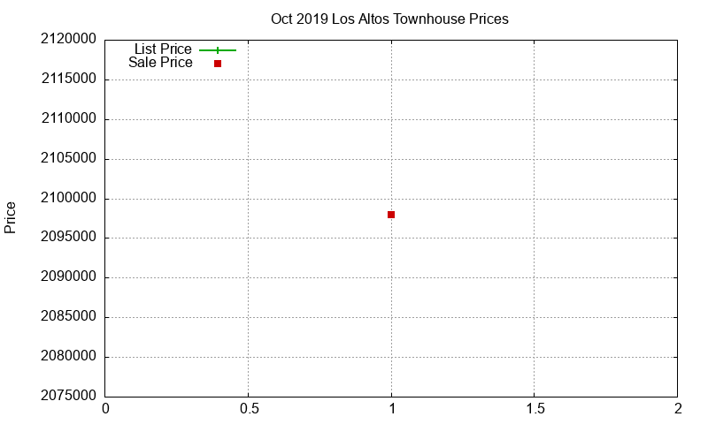 Los Altos Townhouses Just Sold 2019-10 Los Altos Townhouses Just Sold 2019-10