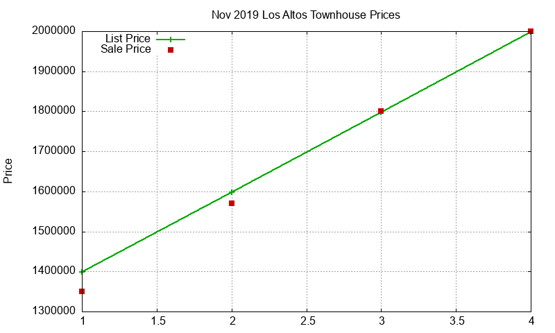 Los Altos Townhouses Just Sold 2019-11 Los Altos Townhouses Just Sold 2019-11