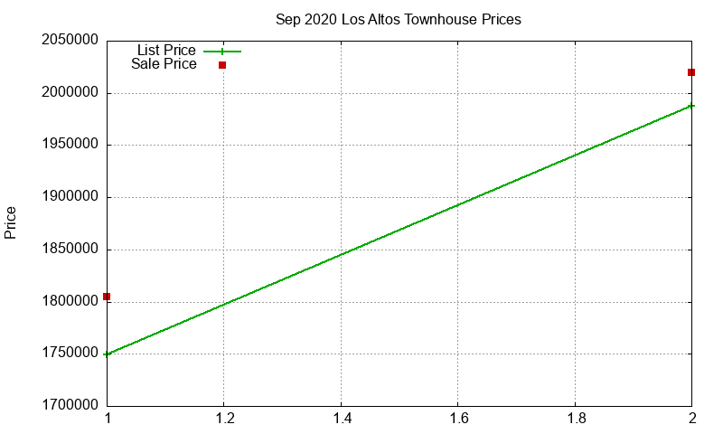 Los Altos Townhouses Just Sold 2020-09 Los Altos Townhouses Just Sold 2020-09
