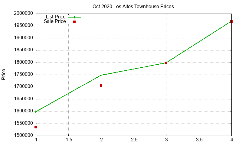 Los Altos Townhouses Just Sold 2020-10 Los Altos Townhouses Just Sold 2020-10