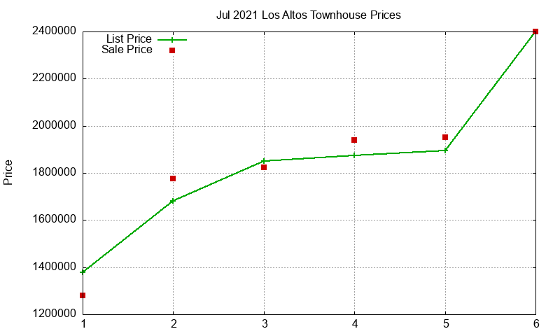 Los Altos Townhouses Just Sold 2021-07 Los Altos Townhouses Just Sold 2021-07