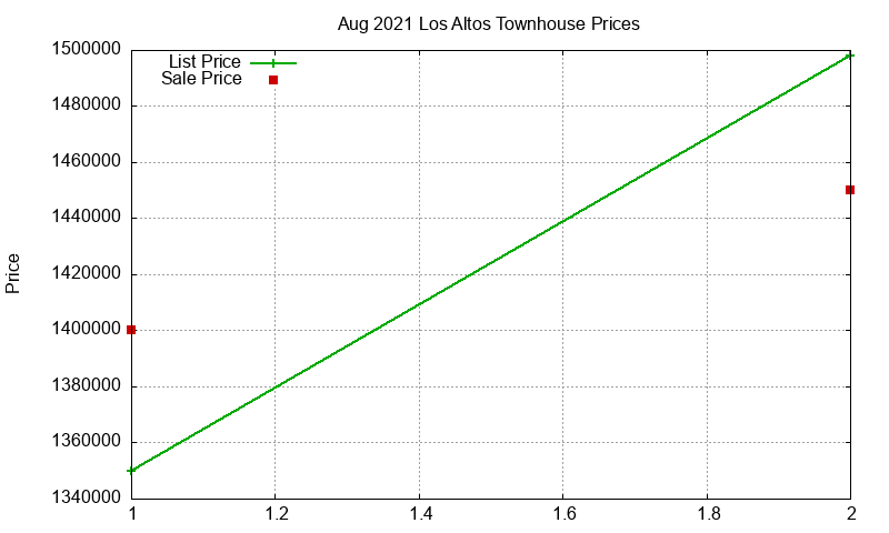 Los Altos Townhouses Just Sold 2021-08 Los Altos Townhouses Just Sold 2021-08