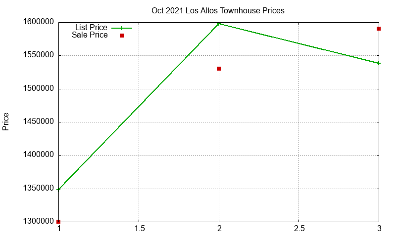 Los Altos Townhouses Just Sold 2021-10 Los Altos Townhouses Just Sold 2021-10