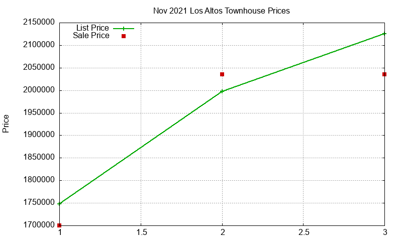 Los Altos Townhouses Just Sold 2021-11 Los Altos Townhouses Just Sold 2021-11