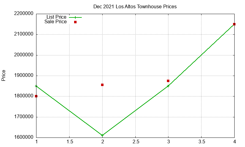 Los Altos Townhouses Just Sold 2021-12 Los Altos Townhouses Just Sold 2021-12