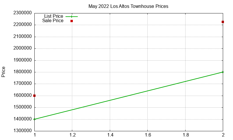 Los Altos Townhouses Just Sold 2022-05 Los Altos Townhouses Just Sold 2022-05