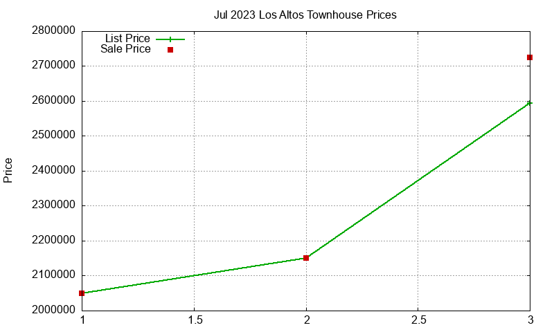 Los Altos Townhouses Just Sold 2023-07 Los Altos Townhouses Just Sold 2023-07