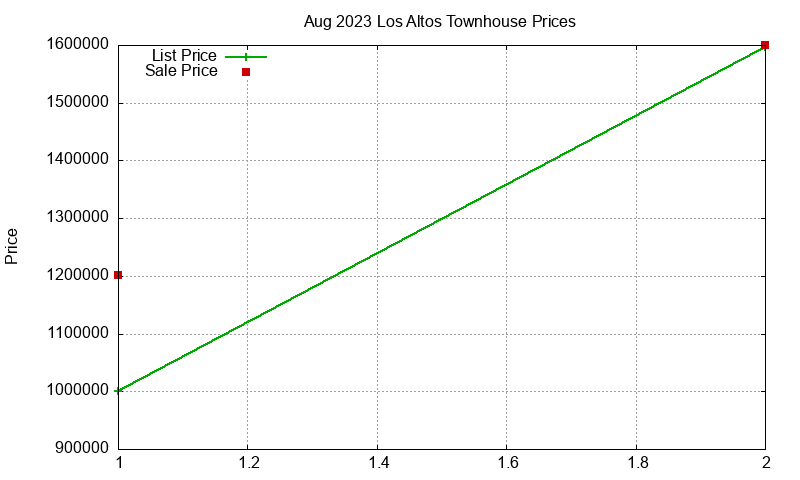 Los Altos Townhouses Just Sold 2023-08 Los Altos Townhouses Just Sold 2023-08