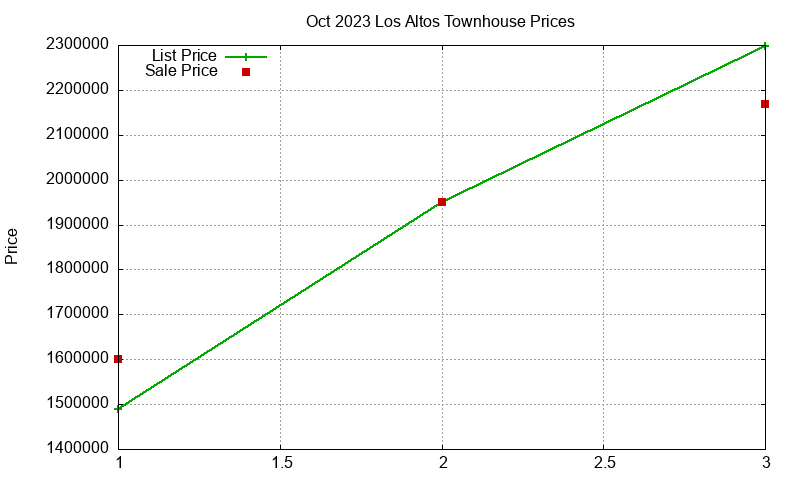 Los Altos Townhouses Just Sold 2023-10 Los Altos Townhouses Just Sold 2023-10