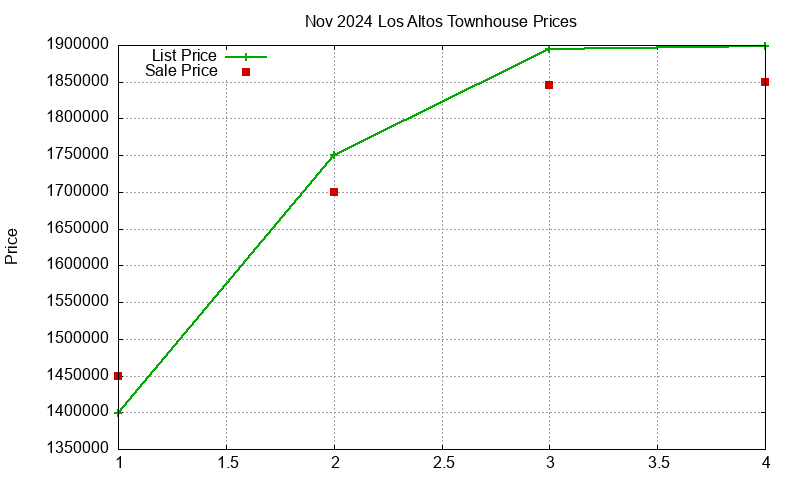 Los Altos Townhouses Just Sold 2024-11