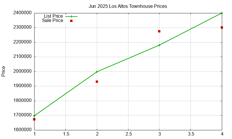 Los Altos Townhouses Just Sold 2025-06