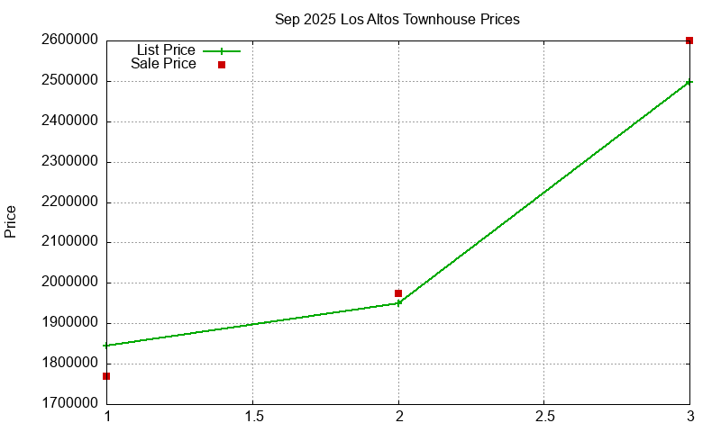 Los Altos Townhouses Just Sold 2025-09
