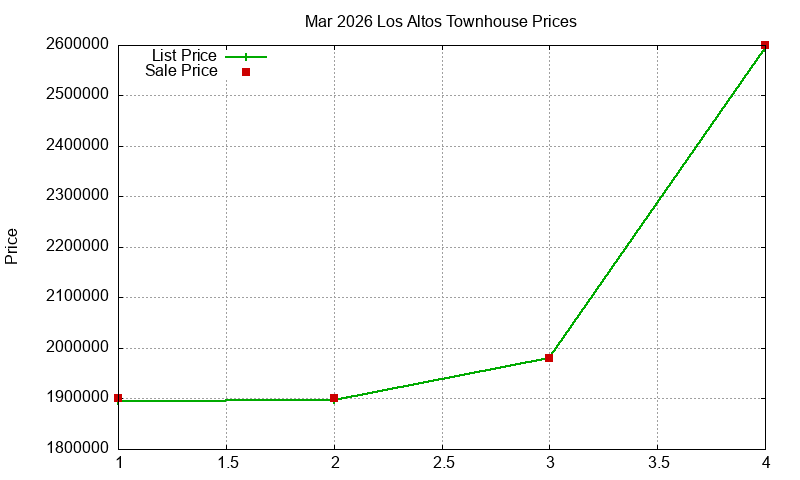 Los Altos Townhouses Just Sold 2026-03