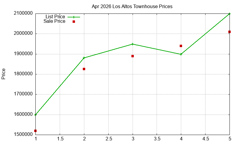 Los Altos Townhouses Just Sold 2026-04