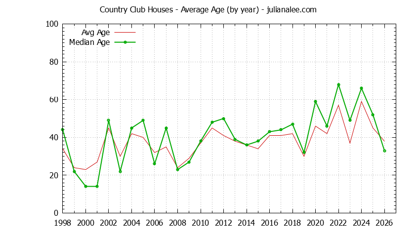 Graph of the Yearly Average Age of Country Club Houses Sold