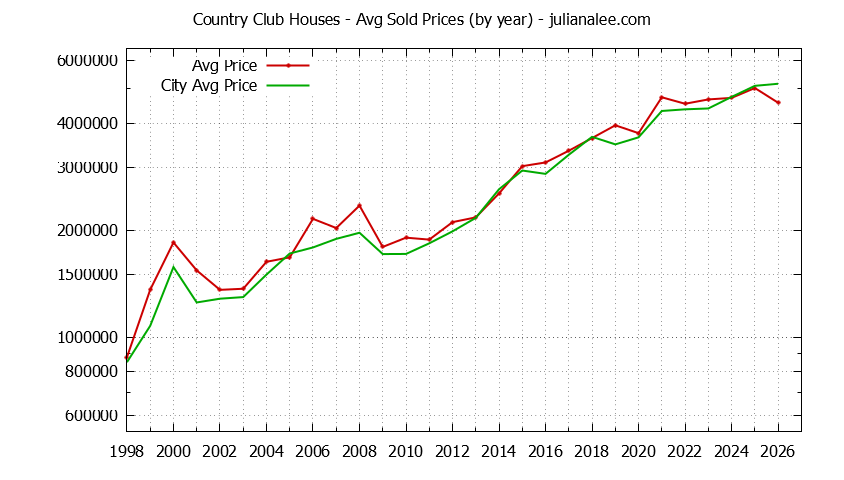 Yearly Average Price of a Country Club Home