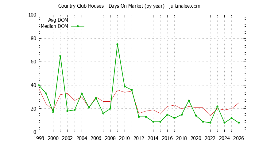 Graph of the Yearly Average Days On Market for Country Club Houses Sold