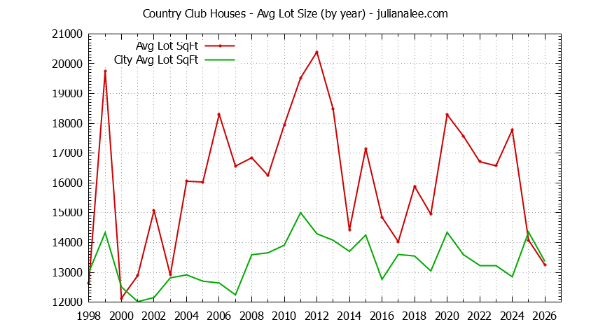 Graph of the Yearly Average Lot Size of Country Club vs. Los Altos Houses Sold
