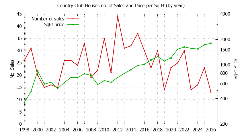 Graph of the Yearly Number vs. Price Per SqFt for Country Club Houes Sold