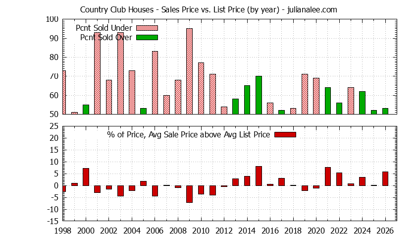 Graph of the Yearly Average Sales Price vs. List Price for Country Club Houses