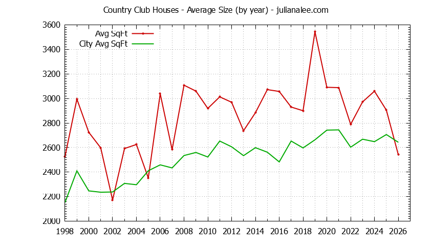 Graph of the Yearly Average Size of Country Club vs. Los Altos Houses Sold