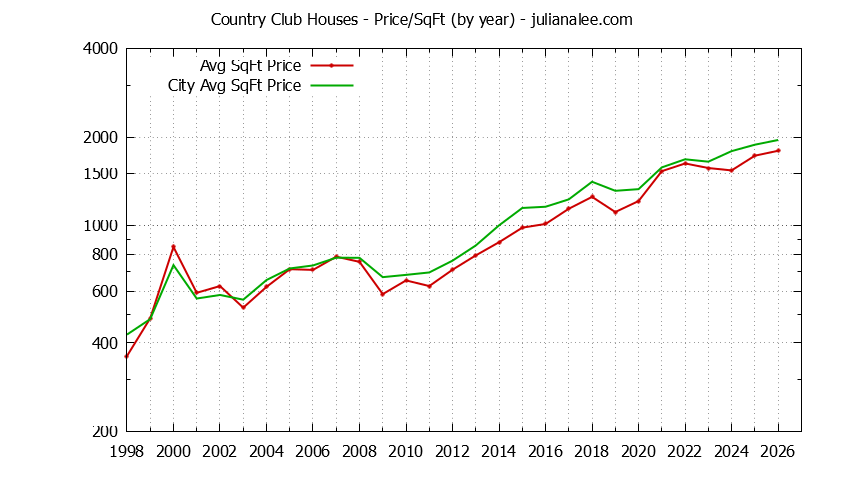 Graph of the Yearly Average Price Per Square Foot for Country Club & Los Altos Homes