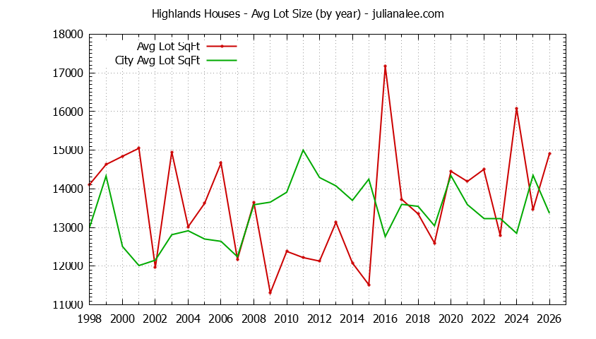Yearly Average Lot Size of Highlands vs. Los Altos Houses Sold Graph of the Yearly Average Lot Size of Highlands vs. Los Altos Houses Sold
