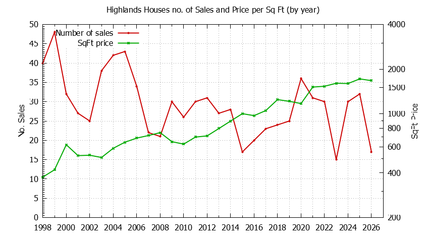 Yearly Number vs. Price Per SqFt for Highlands Houses Sold Graph of the Yearly Number vs. Price Per SqFt for Highlands Houes Sold