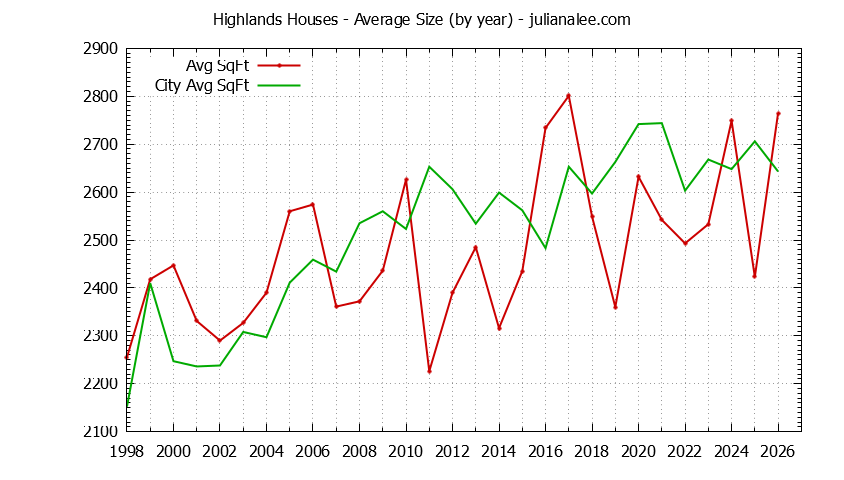 Yearly Average Size of Highlands vs. Los Altos Houses Sold Graph of the Yearly Average Size of Highlands vs. Los Altos Houses Sold