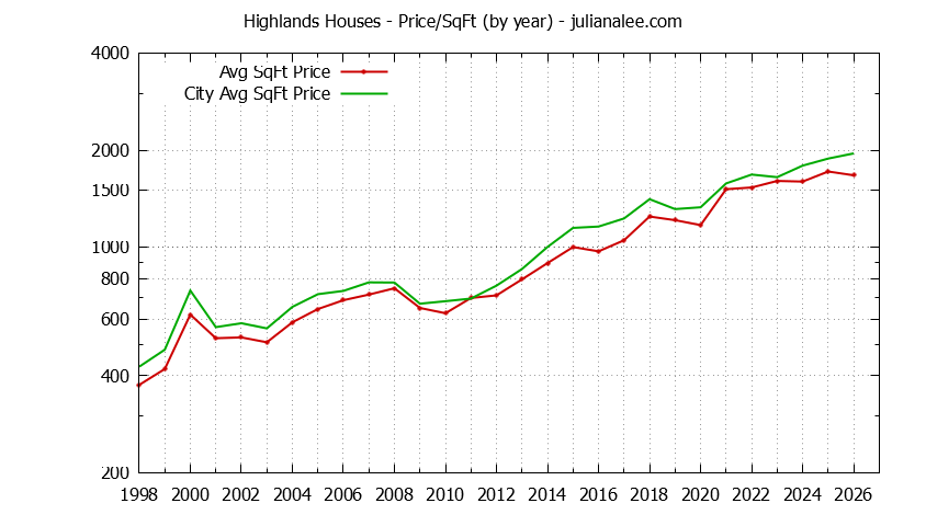 Yearly Average Price Per Square Foot for Highlands & Los Altos Houses Sold Graph of the Yearly Average Price Per Square Foot for Highlands & Los Altos Homes