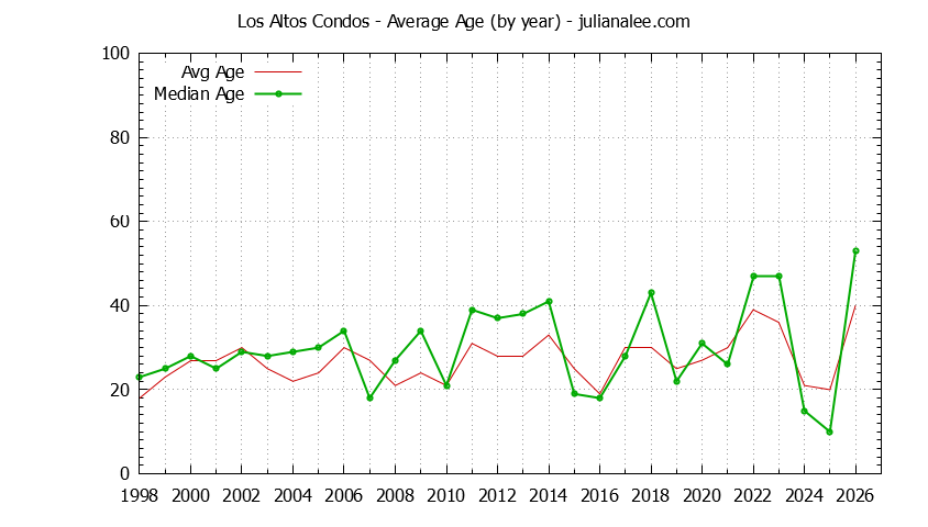 Graph of the Yearly Average Age of Los Altos Condos Sold - Los Altos Real Estate Trends