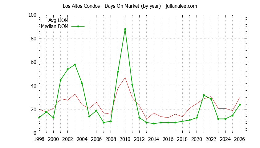 Graph of the Yearly Average Days On Market for Los Altos Condos - Los Altos Real Estate Trends