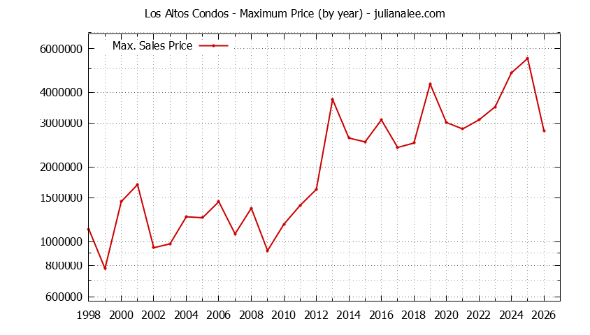 Graph of the Yearly Maximum Price of Los Altos Condos - Los Altos Real Estate Trends
