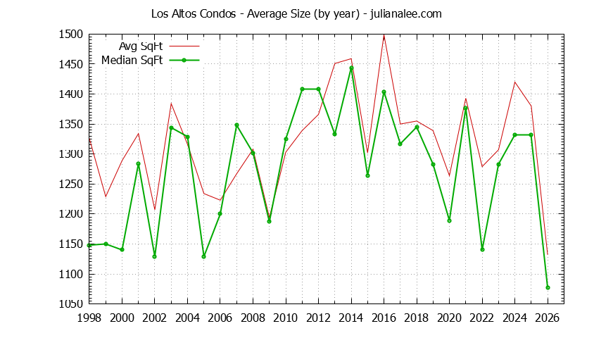 Graph of the Yearly Average Size of Los Altos Condos Sold - Los Altos Real Estate Trends