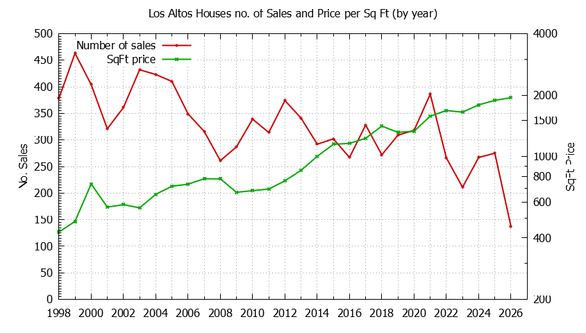 Graph of the Yearly Number of Los Altos Houses Sold - Los Altos Real Estate Trends