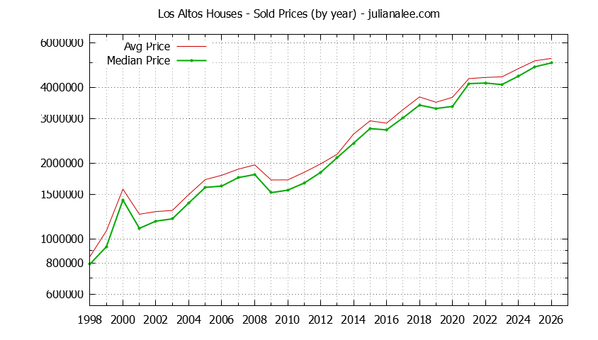 Graph of the Yearly Median and Average Los Altos Home Prices for Houses - Los Altos Real Estate Trends