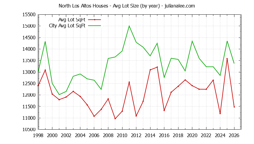 Yearly Average Lot Size of North Los Altos vs. Los Altos Houses Sold Graph of the Yearly Average Lot Size of North Los Altos vs. Los Altos Houses Sold