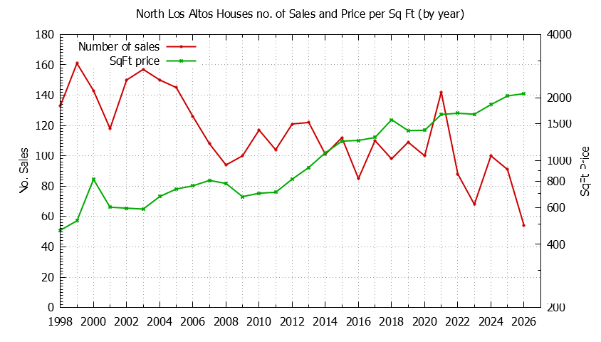 Yearly Number vs. Price Per SqFt for North Los Altos Houses Sold Graph of the Yearly Number vs. Price Per SqFt for North Los Altos Houes Sold