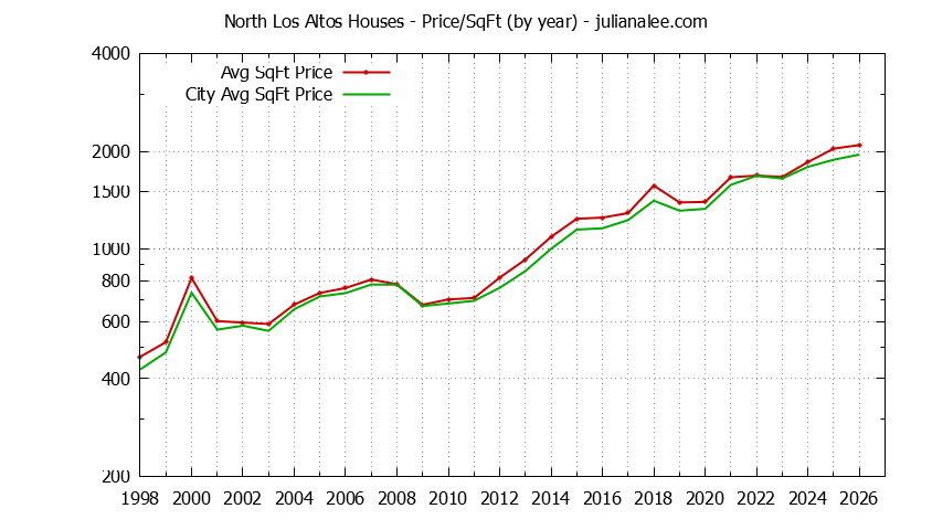 Yearly Average Price Per Square Foot for North Los Altos & Los Altos Houses Sold Graph of the Yearly Average Price Per Square Foot for North Los Altos & Los Altos Homes