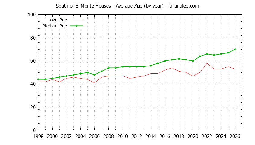 Yearly Average Age of South of El Monte Houses Sold Graph of the Yearly Average Age of South of El Monte Houses Sold