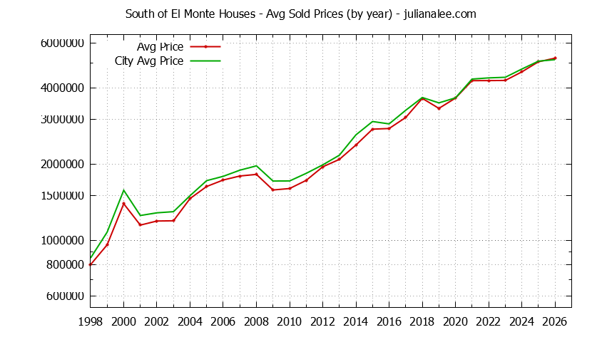 Yearly Average Price of a South of El Monte Home Yearly Average Price of a South of El Monte Home