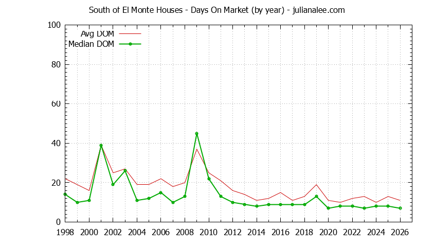 Yearly Average Days On Market for South of El Monte Houses Sold Graph of the Yearly Average Days On Market for South of El Monte Houses Sold